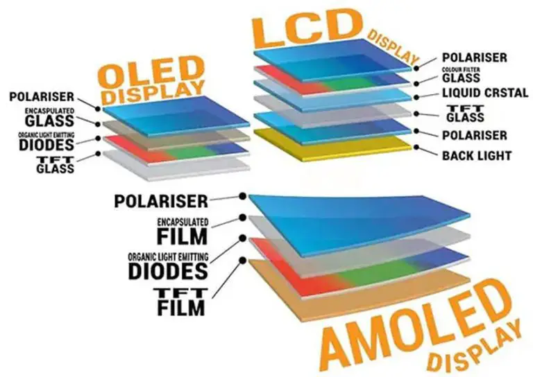 LCD, OLED, AMOLED, and Retina Display- What are the Differences ...