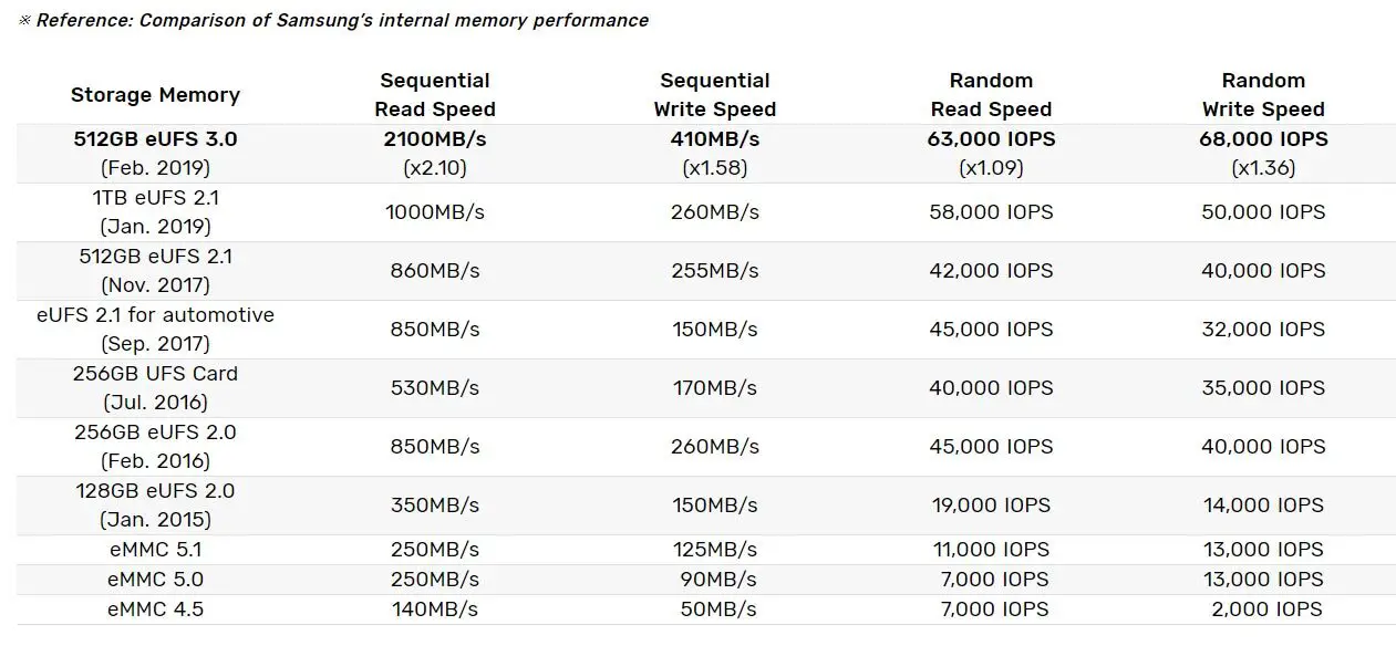 Samsung eUFS Versions Compared Table