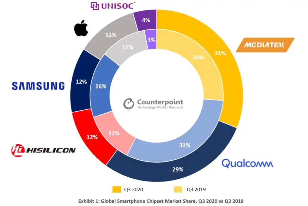 MediaTek surpassed Qualcomm in Q3 2020 with the help of Mid-Range ...