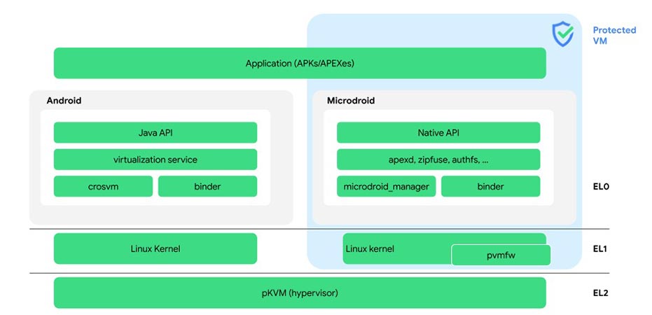 Google Android Chrome OS Structure